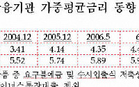 금융기관 8월 여ㆍ수신금리 0.06%P 상승