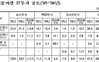하반기 IT 투자 물꼬 튼다