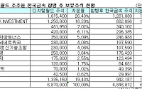 디지털월드 한국금속 합병 통한 우회상장