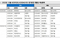 메리츠증권 “롯데제과, 12월 코스피200 정기변경 편입…삼양홀딩스 편출 예상”