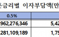 &quot;한은, 10월 '빅스텝' 단행하면 가계부채 이자만 54조로 늘어&quot;