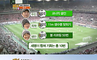 '가족의 탄생' 김병만-노우진, 볼 리프팅 50번 성공 "축구의 달인"