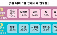 마요네즈 값 3개월 새 13.5% 올랐다