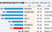 바이오기업 IPO 4분기 대목이라더니…찬바람 ‘쌩쌩’