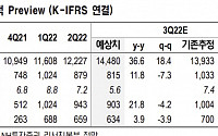 “LG화학, 양극재 판매량 증가로 매출액, 영업익 모두 개선...목표가 7% 상향”