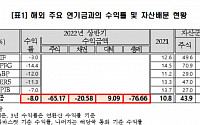 [국감 핫이슈] “국민연금, 올 상반기만 76조6600억 적자…투자 다변화 필요”