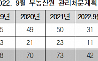 [국감핫이슈] 최인호 “부동산원, 관리처분계획 타당성조사 부적정 의견 ‘0건’”