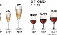 유통업계, 와인 경쟁 이유 있었네…4년 새 수입량 두 배 증가