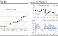 “韓, 높은 ‘가계부채 비율’ 고려...최종 금리 수준, 예상보다 높지 않을 수 있어”