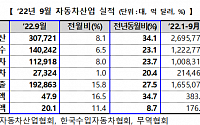 '토레스 효과'...자동차 생산 6개월만에 최대치