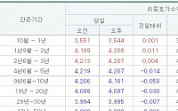 국고채 3년물 4.207%로 상승 마감