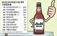 아사히, 수입맥주 ‘지존’ 굳혔다