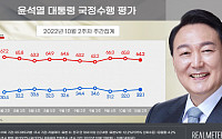 윤 대통령 지지율, 33.1%로 2주 연속 상승…국힘 ↑·민주↓