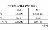 서울시 아파트 잠재수요 120만 가구