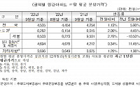 전국 아파트 3.3㎡당 분양가 1486만 원…전월 대비 1.13% ↑
