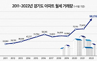 경기도도 완연한 월세 시대…올해 아파트 월세 거래량 36%↑