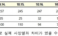 [종합] 코로나19 확진자 감소 전환…사망자는 17일 만에 최다