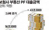 부동산 PF 최대 규모 보험업계, &quot;영향 제한적일 것&quot;