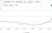 [채권시황] 국고채 금리, ‘채안펀드’에 일제히 소폭 상승 마감...3년물 연 4.350%