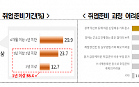 취업 작년보다 어렵다…대학생 36.4% “취업준비기간 1년 이상 전망”