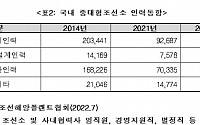 “韓 조선업, 세계 1등 유지하려면 5년간 4만3000명 더 필요”