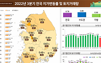 부동산 경기 침체에 땅값도 ‘흔들’…토지 거래량 26% 감소