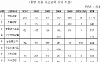 지난 5년간 금융기관 직원 횡령ㆍ유용 금액 '8천억'