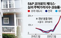 꽁꽁 얼어붙은 미국 주택시장…집값 상승세 역대 최대폭 둔화