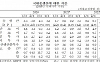 [1보] 3분기 GDP 0.3% 4분기만 최저…GDI 1.3% 감소 코로나19 이래 최악