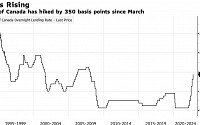 캐나다, 예상 깨고 기준금리 0.5%p 인상…긴축 속도조절