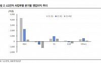 “LG전자, 3분기 영업익 전망 대비 감소…4분기도 부진 예상”