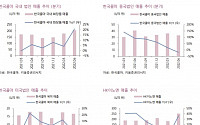 “한국콜마, 연우와의 협력 통해 북미 지역 역량...해외 사업 포트폴리오 강화”