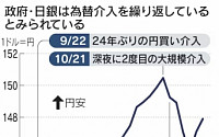 일본, 엔화 방어 위해 한 달 새 ‘역대 최대’ 6.3조엔 투입
