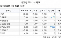 [장외시황] 디티앤씨알오와 윤성에프앤씨, 공모청약 진행