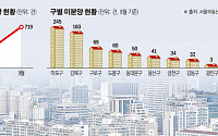 할인해도 답없는 '준공 후 미분양'…서울 아파트 미분양 전월비 18%↑