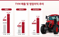 TYM, 3분기 영업익 243억원…전년比 603% 증가