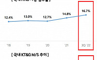 KT&amp;G, 3분기 매출 1조6210억 ‘분기 사상 최대’…‘릴’ 점유율 48%대로