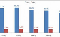 간질환 환자 5년새 17% 감소…진료비 총액은 37%↑