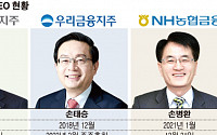 [종합] NH농협 회장에 이석준, 금융권 인사 '관치' 본격화