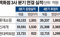 롯데·신세계·현대, 3분기 실적 고공행진…영업이익 ‘49~419%’ 껑충
