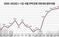 “집 파느니 증여하겠다”…서울 주택 증여 비중 12.5%로 ‘역대 최고’