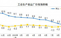 중국 10월 생산자물가, 22개월 만에 하락…“디플레 강력 신호”