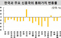 신흥국 채권형 펀드, 3달 연속 순유출…“아시아 투자 수요 부진 지속”