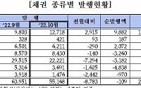 장외채권시장, 자금경색으로 채권 발행 규모 8.8조 원 감소…크레딧 스프레드 큰 폭 확대