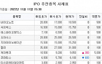 [장외시황] IPO 앞둔 케이뱅크, 3%대 상승세