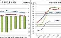 [채권마감] 미 CPI발 랠리, 국고채 3.8%대 ‘2개월 최저’…CP금리 나홀로 상승