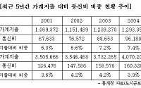 우리당 유승희 의원 &quot;휴대폰 기본료 인하하라&quot;