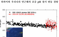 우리 바다 산성화 진행 중, 10년간 pH 0.019 감소…국내 첫 조사