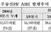 3분기 부동산 ABS 발행 급감