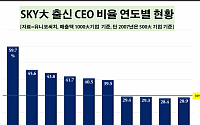'SKY' 출신 CEO 4년 연속 30% 아래…재계 탈학벌화 가속
